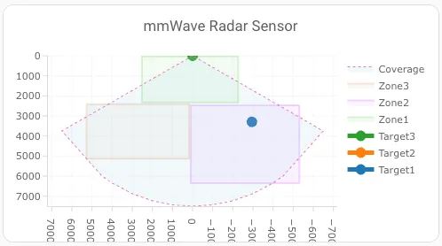 Athom Multi Target Radar Sensor - PS02C3MZ-4 PS02C3MZ-4